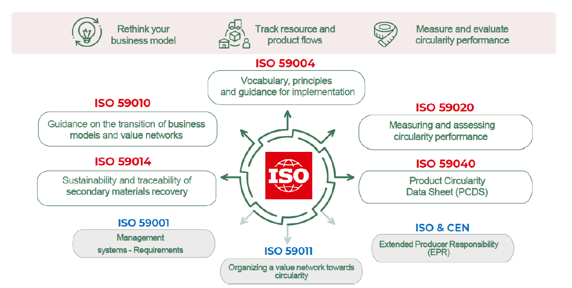 Circular Economy Standards Professional Workshop (ISO 59000)